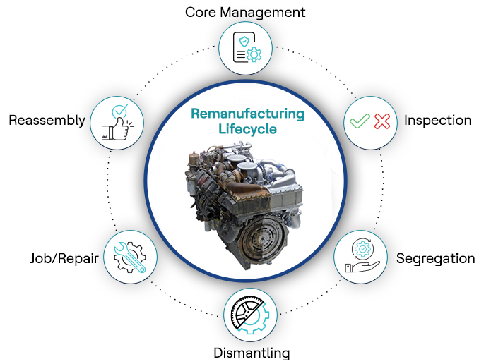 Handling End to End Remanufacturing, Efficiently