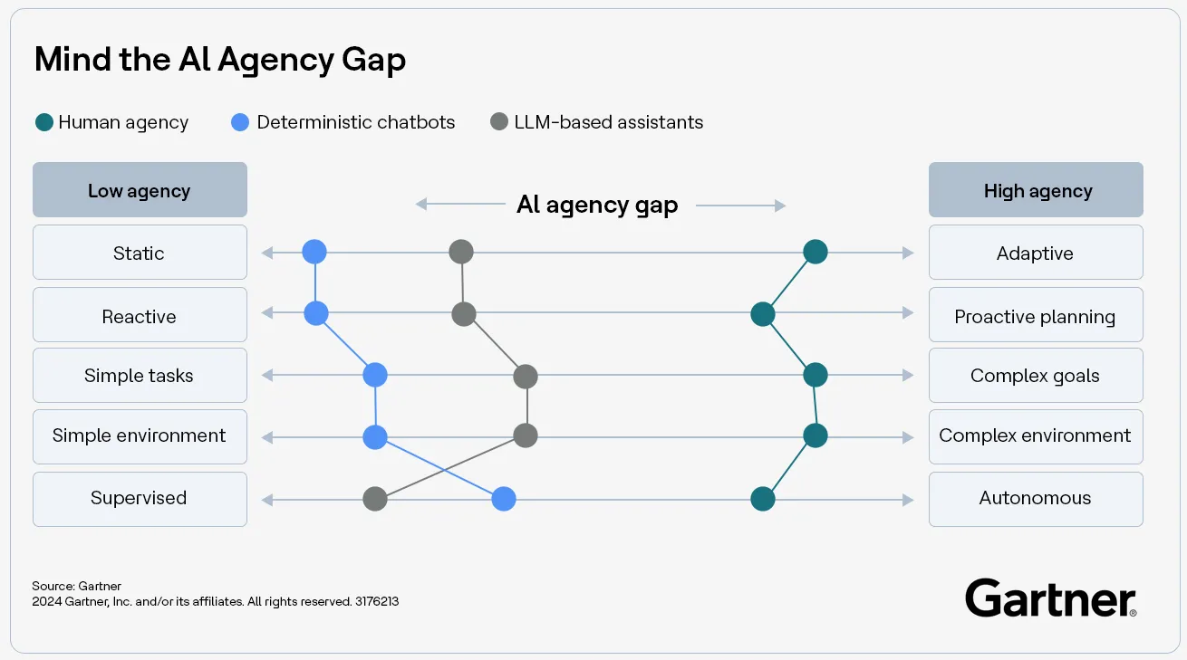 Agentic AI