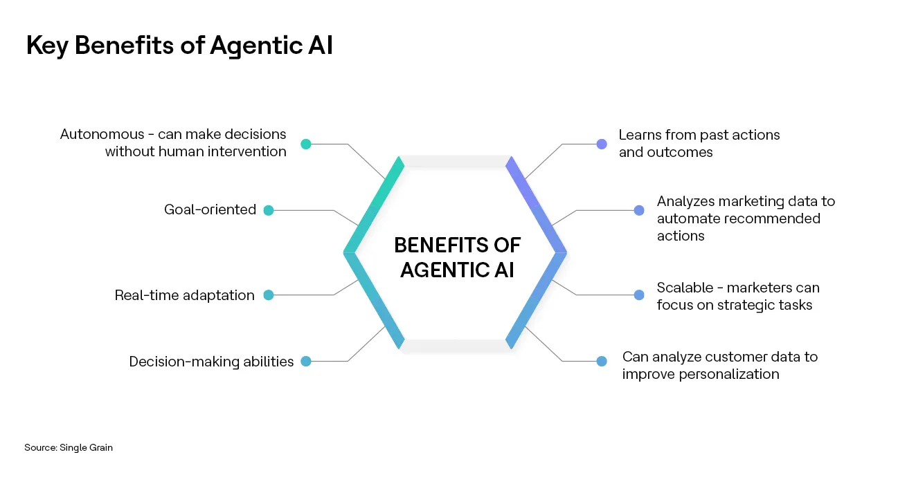 What Are the Business Benefits of Agentic AI?