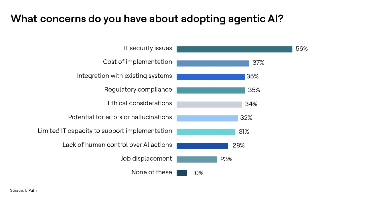 What Are the Challenges in Leveraging Agentic AI?