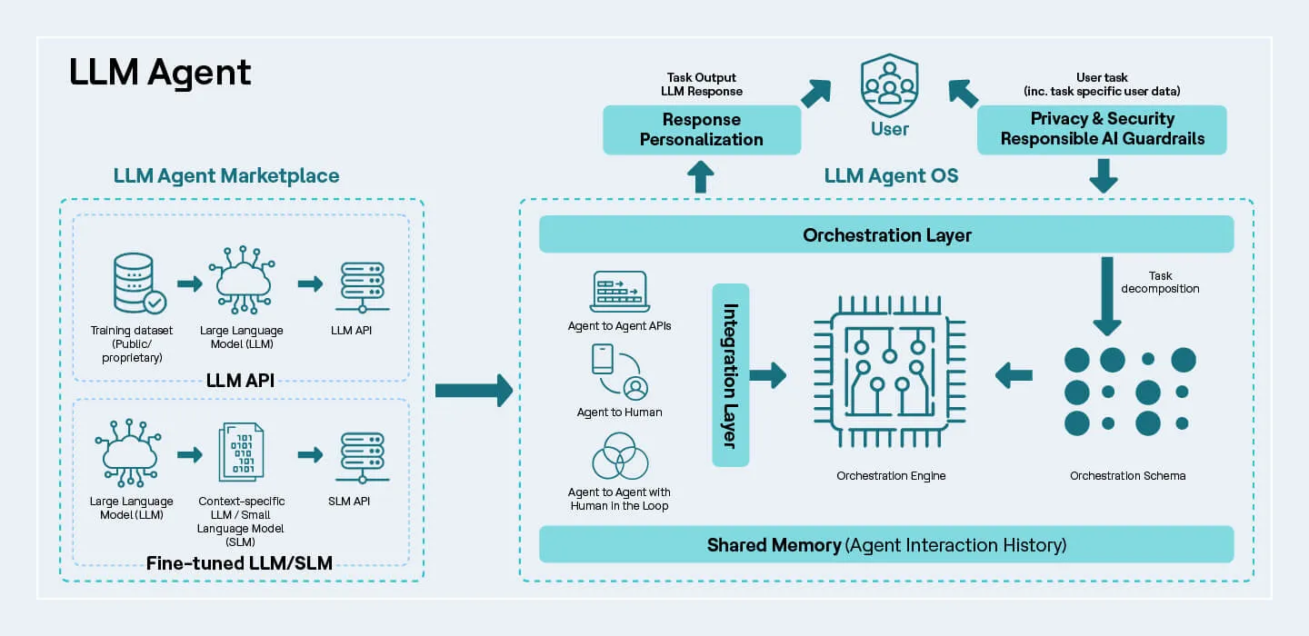 Unified Orchestration