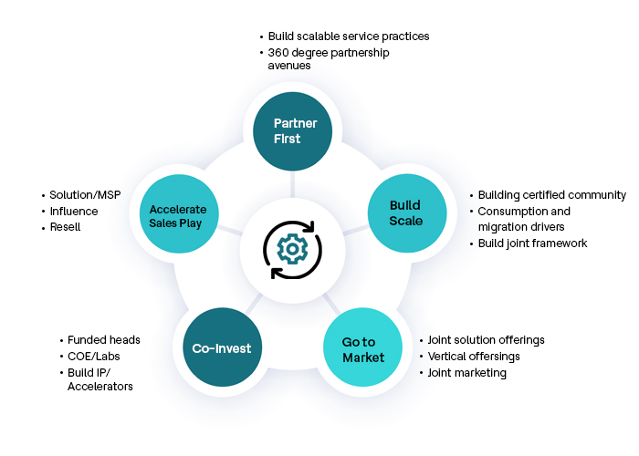 Global System Integrators-GSI Program