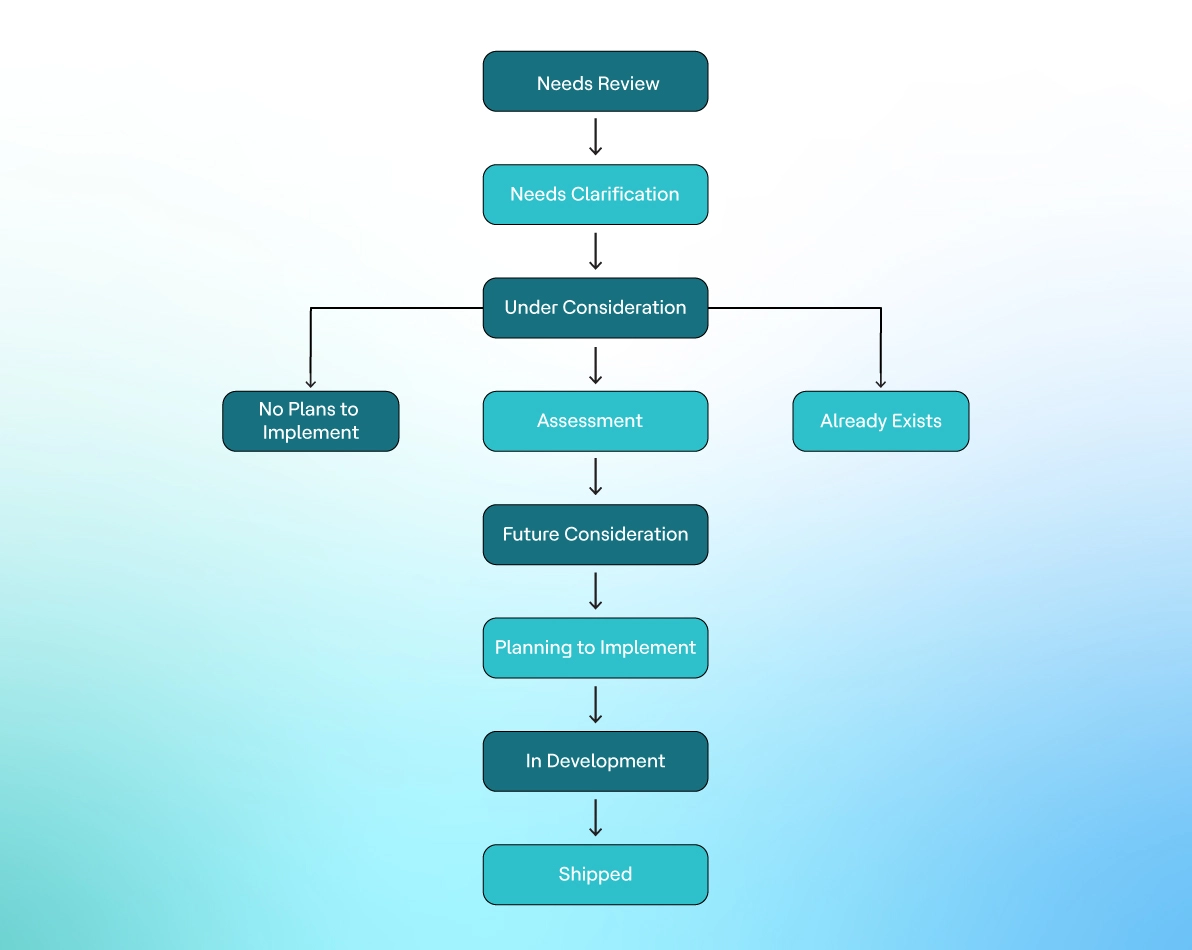 ideation workflow process diagram