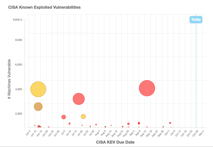 BigFix-CISA KEV report