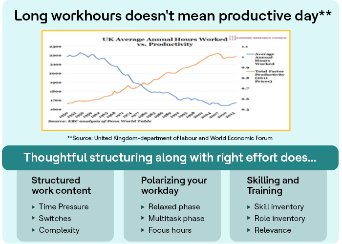 Long Hours Do Not Equate to Productivity