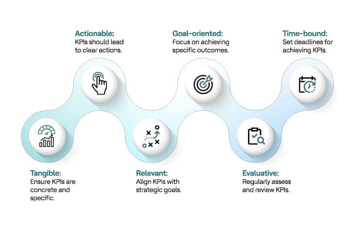 Deriving Key Performance Indicators