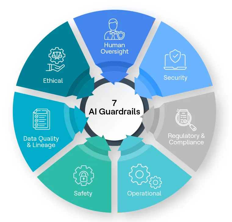 What are AI Guardrails?