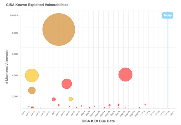 BigFix-HCL BigFix CISA Known Exploited Vulnerability Exposure Analyzer