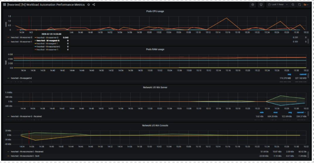 workload automation custom metrics